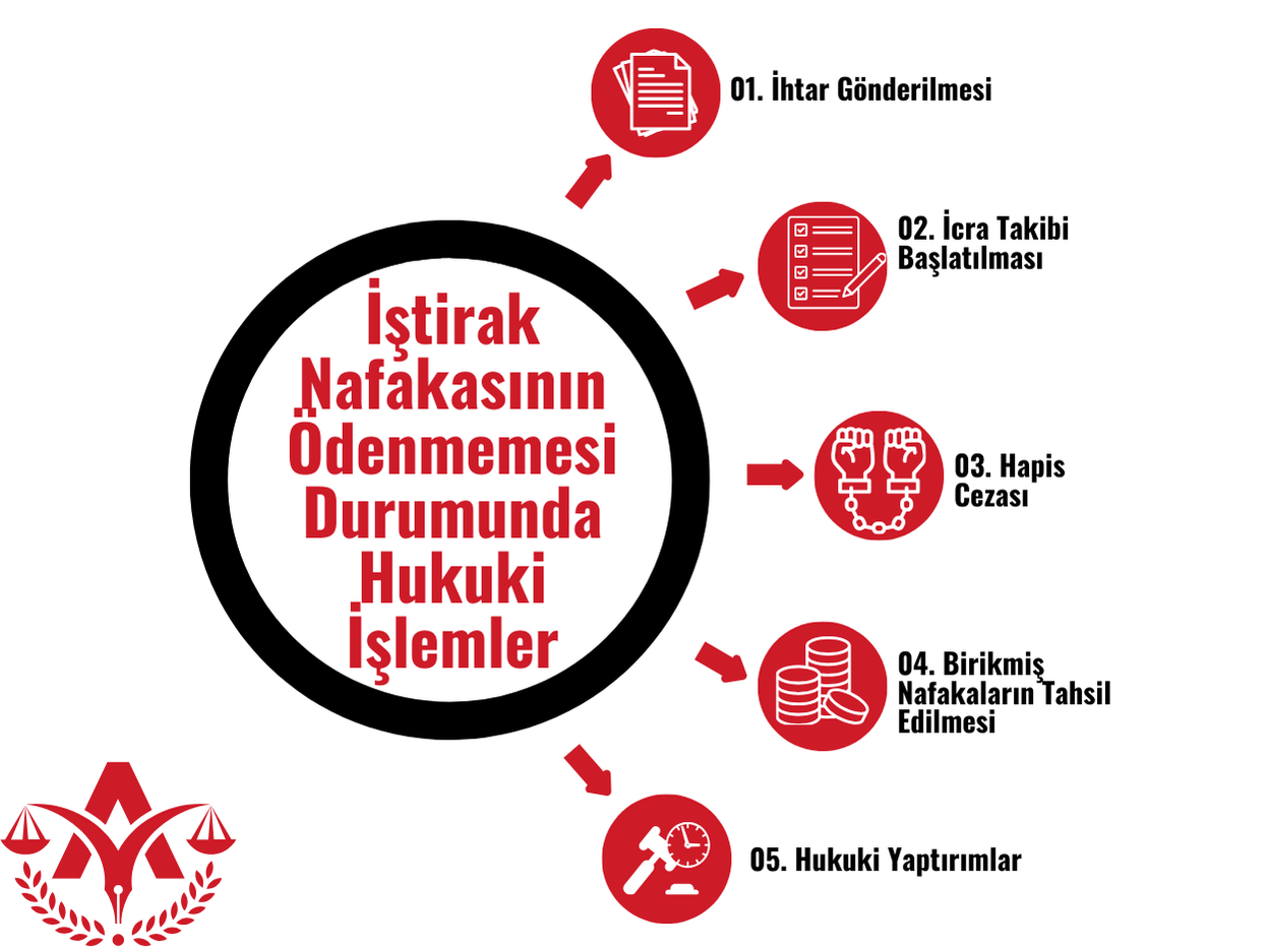 İştirak Nafakasının Ödenmemesi Durumunda Uygulanan Hukuki İşlemler ve Yaptırımlar