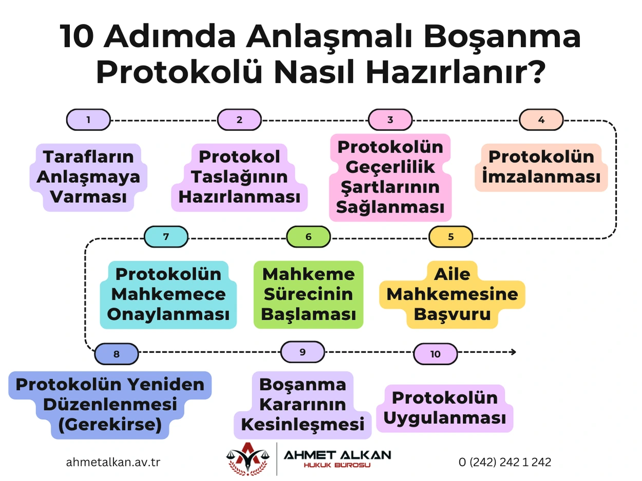 Anlaşmalı boşanma protokolü örneği hazırlama süreci infografikte adım adım açıklanmıştır. Anlaşmalı boşanma protokolünde velayet ve mal paylaşımı gibi süreçler detaylandırılmıştır.